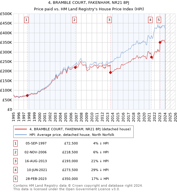 4, BRAMBLE COURT, FAKENHAM, NR21 8PJ: Price paid vs HM Land Registry's House Price Index