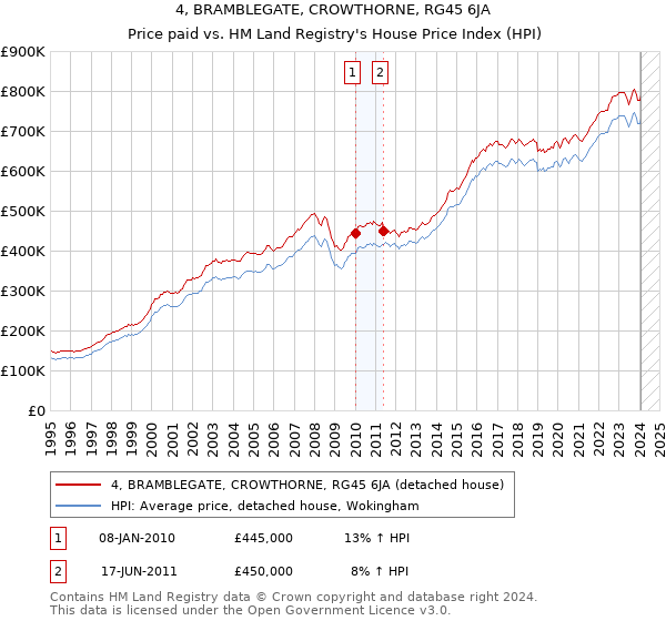 4, BRAMBLEGATE, CROWTHORNE, RG45 6JA: Price paid vs HM Land Registry's House Price Index