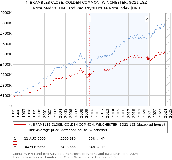 4, BRAMBLES CLOSE, COLDEN COMMON, WINCHESTER, SO21 1SZ: Price paid vs HM Land Registry's House Price Index