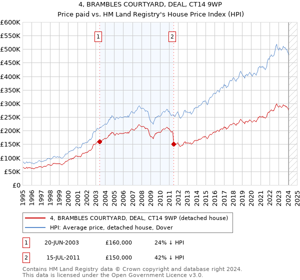 4, BRAMBLES COURTYARD, DEAL, CT14 9WP: Price paid vs HM Land Registry's House Price Index