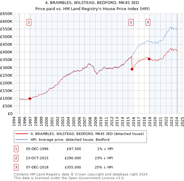 4, BRAMBLES, WILSTEAD, BEDFORD, MK45 3ED: Price paid vs HM Land Registry's House Price Index