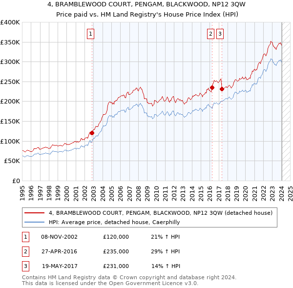 4, BRAMBLEWOOD COURT, PENGAM, BLACKWOOD, NP12 3QW: Price paid vs HM Land Registry's House Price Index