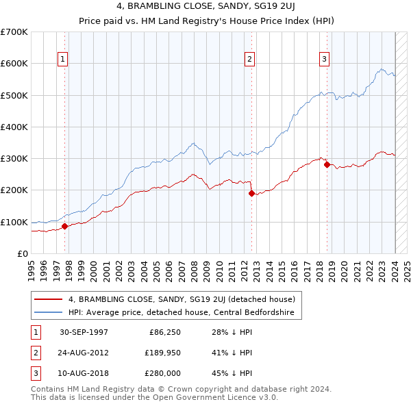 4, BRAMBLING CLOSE, SANDY, SG19 2UJ: Price paid vs HM Land Registry's House Price Index