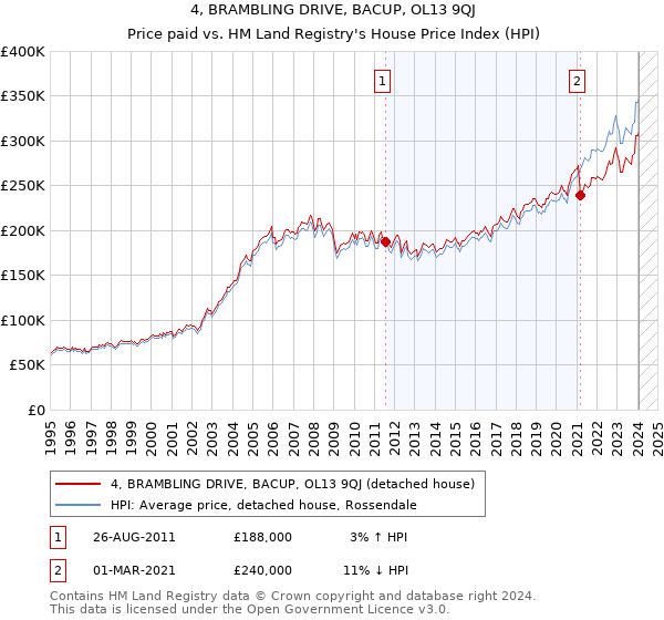 4, BRAMBLING DRIVE, BACUP, OL13 9QJ: Price paid vs HM Land Registry's House Price Index