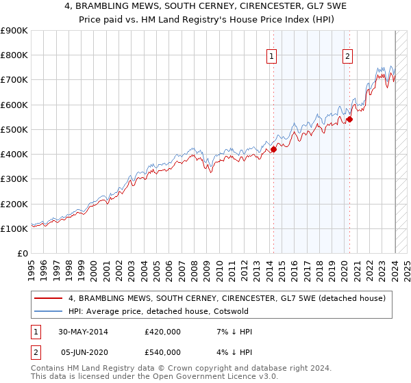 4, BRAMBLING MEWS, SOUTH CERNEY, CIRENCESTER, GL7 5WE: Price paid vs HM Land Registry's House Price Index