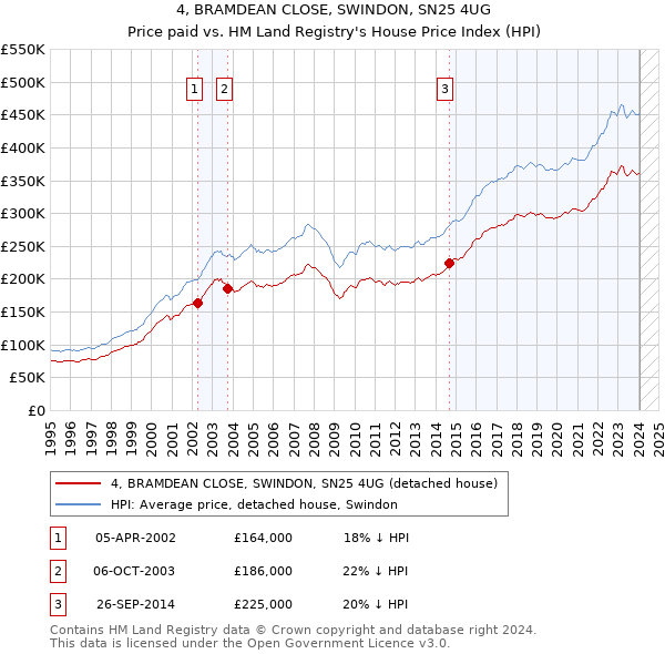 4, BRAMDEAN CLOSE, SWINDON, SN25 4UG: Price paid vs HM Land Registry's House Price Index