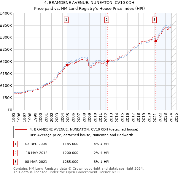 4, BRAMDENE AVENUE, NUNEATON, CV10 0DH: Price paid vs HM Land Registry's House Price Index
