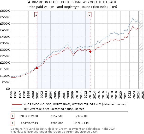 4, BRAMDON CLOSE, PORTESHAM, WEYMOUTH, DT3 4LX: Price paid vs HM Land Registry's House Price Index