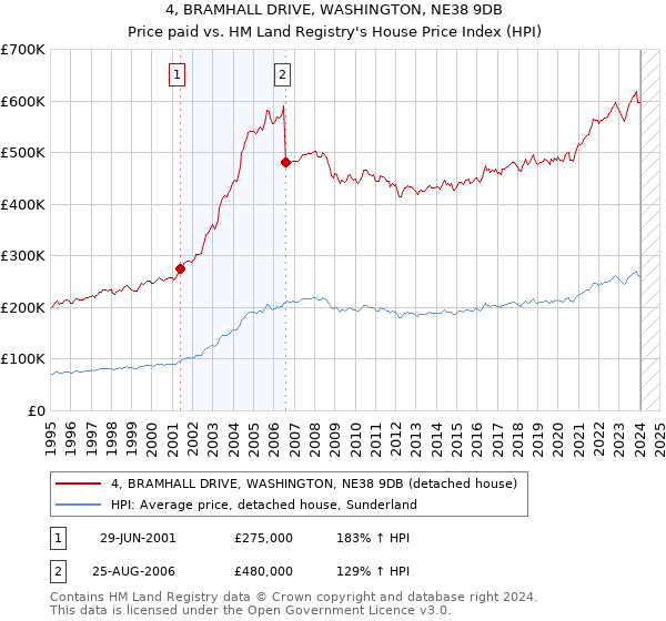 4, BRAMHALL DRIVE, WASHINGTON, NE38 9DB: Price paid vs HM Land Registry's House Price Index