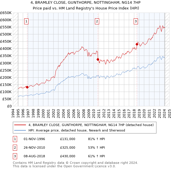 4, BRAMLEY CLOSE, GUNTHORPE, NOTTINGHAM, NG14 7HP: Price paid vs HM Land Registry's House Price Index