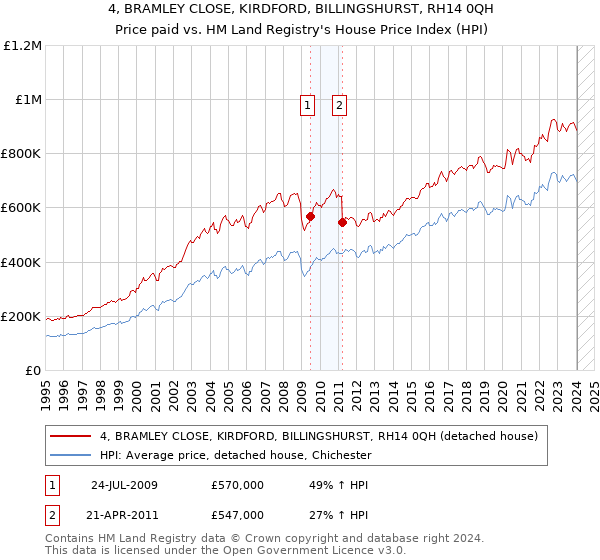 4, BRAMLEY CLOSE, KIRDFORD, BILLINGSHURST, RH14 0QH: Price paid vs HM Land Registry's House Price Index
