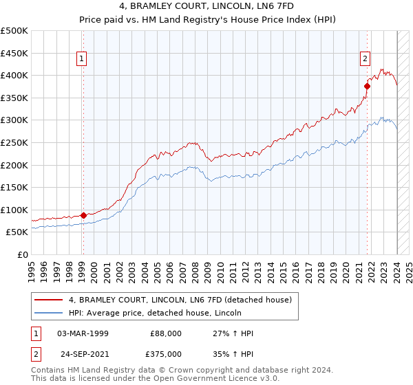4, BRAMLEY COURT, LINCOLN, LN6 7FD: Price paid vs HM Land Registry's House Price Index