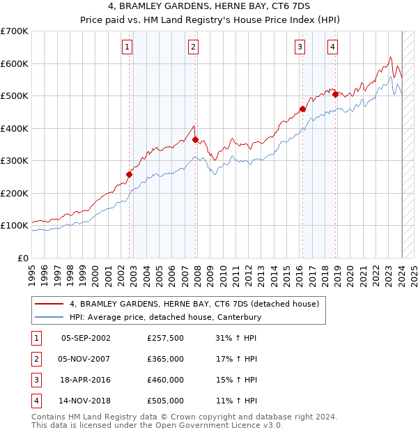 4, BRAMLEY GARDENS, HERNE BAY, CT6 7DS: Price paid vs HM Land Registry's House Price Index