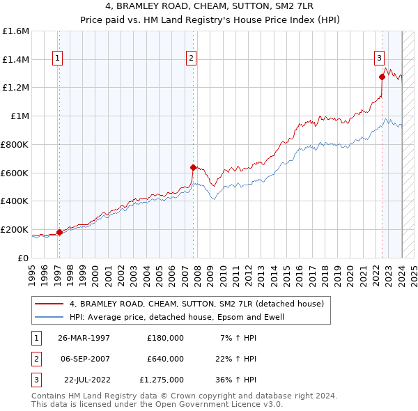 4, BRAMLEY ROAD, CHEAM, SUTTON, SM2 7LR: Price paid vs HM Land Registry's House Price Index