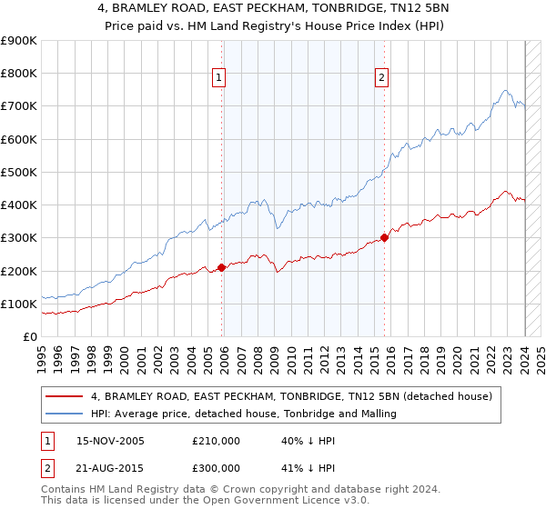 4, BRAMLEY ROAD, EAST PECKHAM, TONBRIDGE, TN12 5BN: Price paid vs HM Land Registry's House Price Index