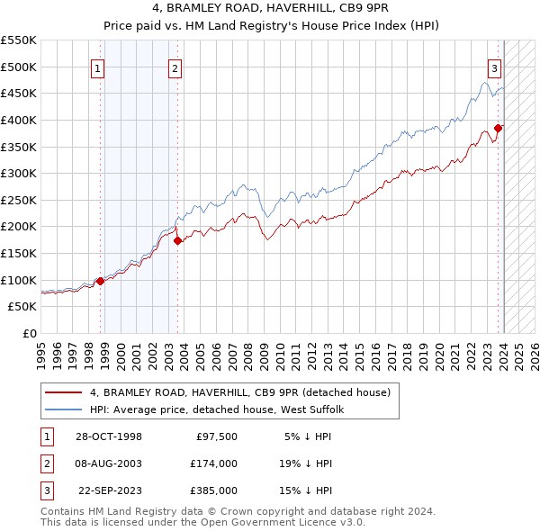 4, BRAMLEY ROAD, HAVERHILL, CB9 9PR: Price paid vs HM Land Registry's House Price Index
