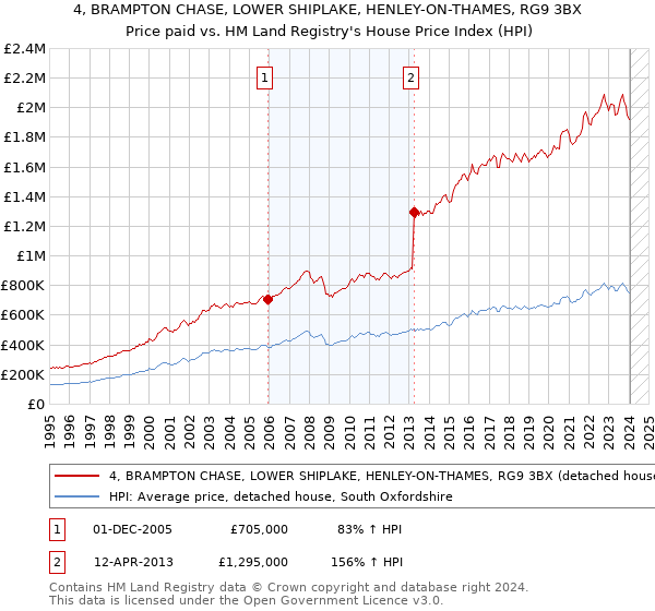 4, BRAMPTON CHASE, LOWER SHIPLAKE, HENLEY-ON-THAMES, RG9 3BX: Price paid vs HM Land Registry's House Price Index