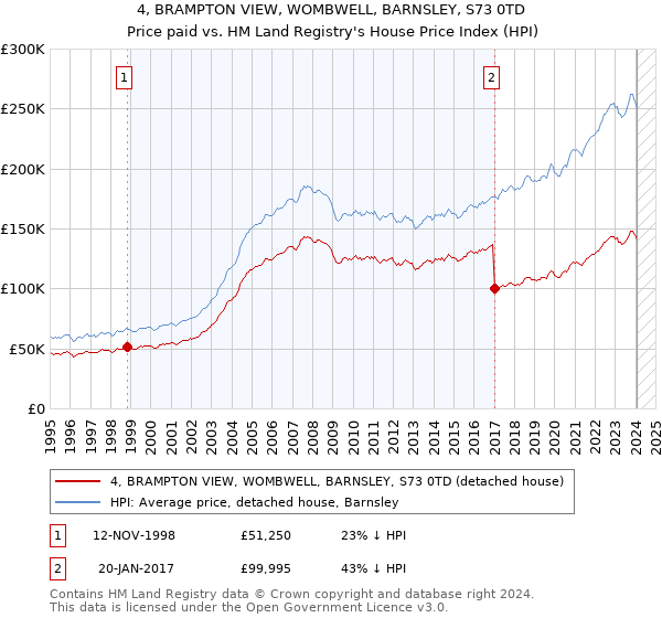4, BRAMPTON VIEW, WOMBWELL, BARNSLEY, S73 0TD: Price paid vs HM Land Registry's House Price Index