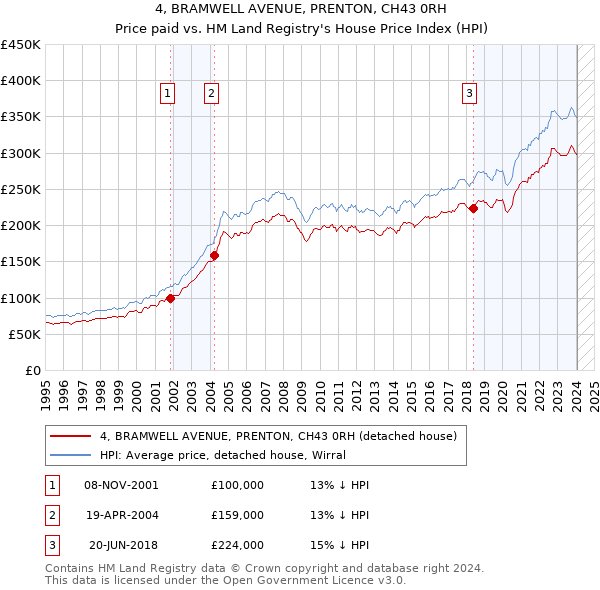 4, BRAMWELL AVENUE, PRENTON, CH43 0RH: Price paid vs HM Land Registry's House Price Index