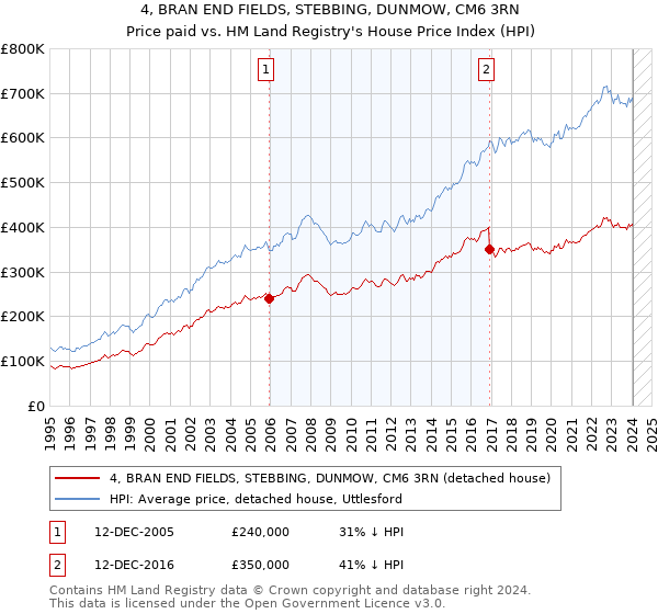 4, BRAN END FIELDS, STEBBING, DUNMOW, CM6 3RN: Price paid vs HM Land Registry's House Price Index