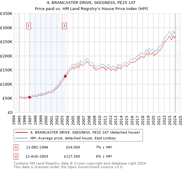4, BRANCASTER DRIVE, SKEGNESS, PE25 1AT: Price paid vs HM Land Registry's House Price Index