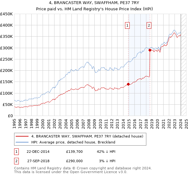 4, BRANCASTER WAY, SWAFFHAM, PE37 7RY: Price paid vs HM Land Registry's House Price Index