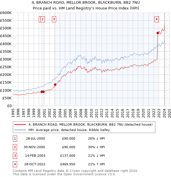 4, BRANCH ROAD, MELLOR BROOK, BLACKBURN, BB2 7NU: Price paid vs HM Land Registry's House Price Index