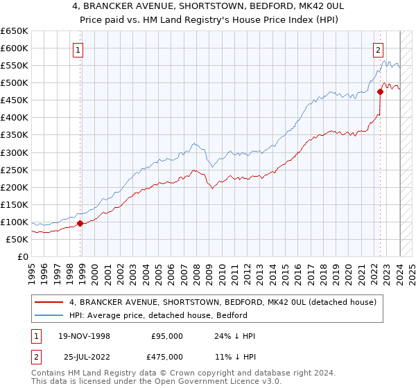 4, BRANCKER AVENUE, SHORTSTOWN, BEDFORD, MK42 0UL: Price paid vs HM Land Registry's House Price Index