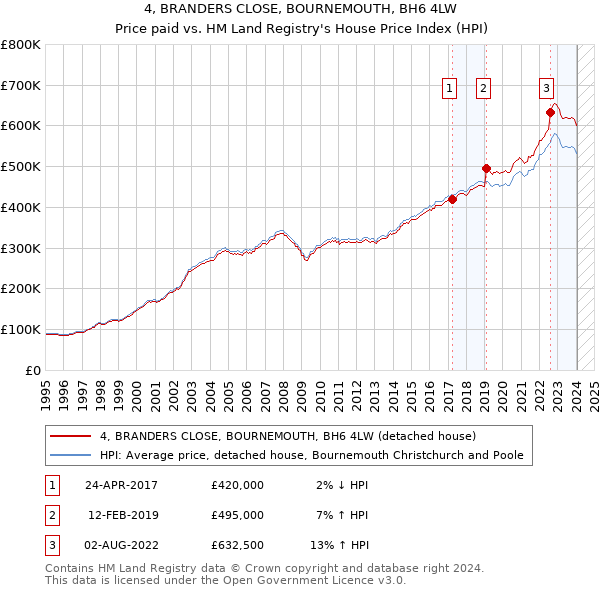 4, BRANDERS CLOSE, BOURNEMOUTH, BH6 4LW: Price paid vs HM Land Registry's House Price Index