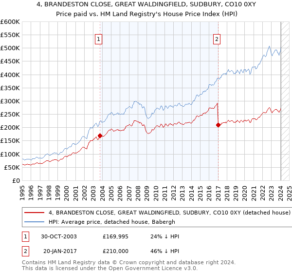 4, BRANDESTON CLOSE, GREAT WALDINGFIELD, SUDBURY, CO10 0XY: Price paid vs HM Land Registry's House Price Index