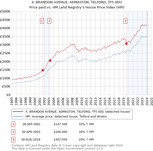 4, BRANDON AVENUE, ADMASTON, TELFORD, TF5 0DU: Price paid vs HM Land Registry's House Price Index