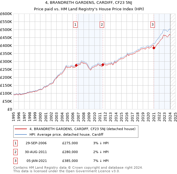 4, BRANDRETH GARDENS, CARDIFF, CF23 5NJ: Price paid vs HM Land Registry's House Price Index