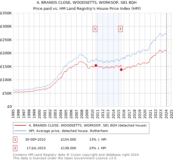 4, BRANDS CLOSE, WOODSETTS, WORKSOP, S81 8QH: Price paid vs HM Land Registry's House Price Index