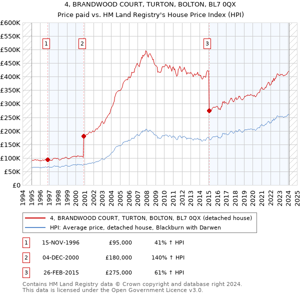 4, BRANDWOOD COURT, TURTON, BOLTON, BL7 0QX: Price paid vs HM Land Registry's House Price Index