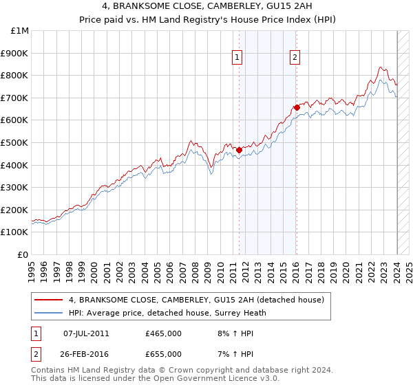 4, BRANKSOME CLOSE, CAMBERLEY, GU15 2AH: Price paid vs HM Land Registry's House Price Index