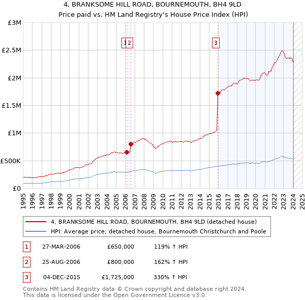 4, BRANKSOME HILL ROAD, BOURNEMOUTH, BH4 9LD: Price paid vs HM Land Registry's House Price Index