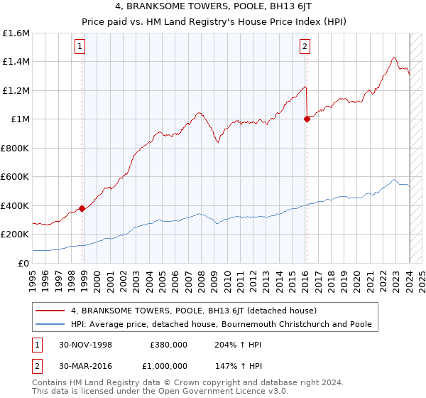 4, BRANKSOME TOWERS, POOLE, BH13 6JT: Price paid vs HM Land Registry's House Price Index