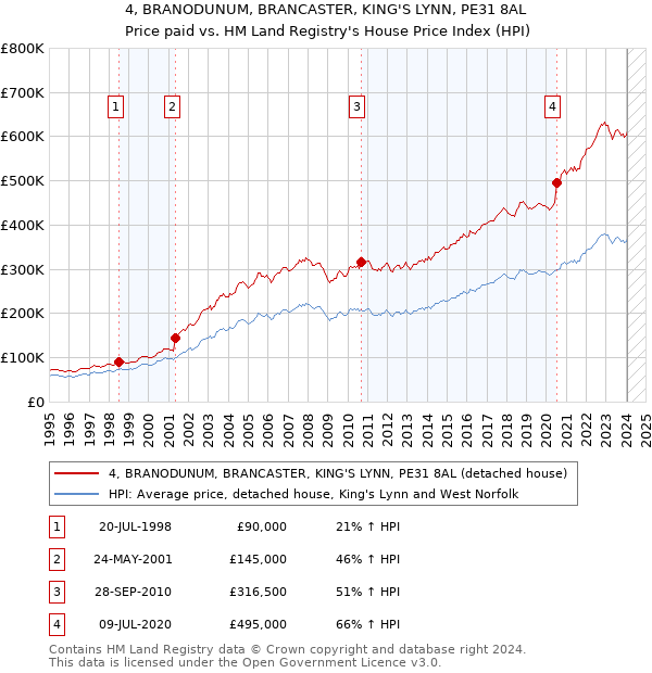 4, BRANODUNUM, BRANCASTER, KING'S LYNN, PE31 8AL: Price paid vs HM Land Registry's House Price Index