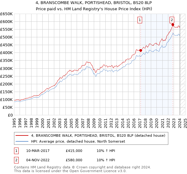 4, BRANSCOMBE WALK, PORTISHEAD, BRISTOL, BS20 8LP: Price paid vs HM Land Registry's House Price Index