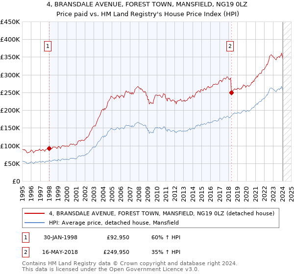 4, BRANSDALE AVENUE, FOREST TOWN, MANSFIELD, NG19 0LZ: Price paid vs HM Land Registry's House Price Index
