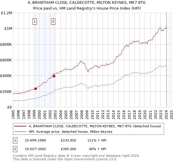 4, BRANTHAM CLOSE, CALDECOTTE, MILTON KEYNES, MK7 8TG: Price paid vs HM Land Registry's House Price Index