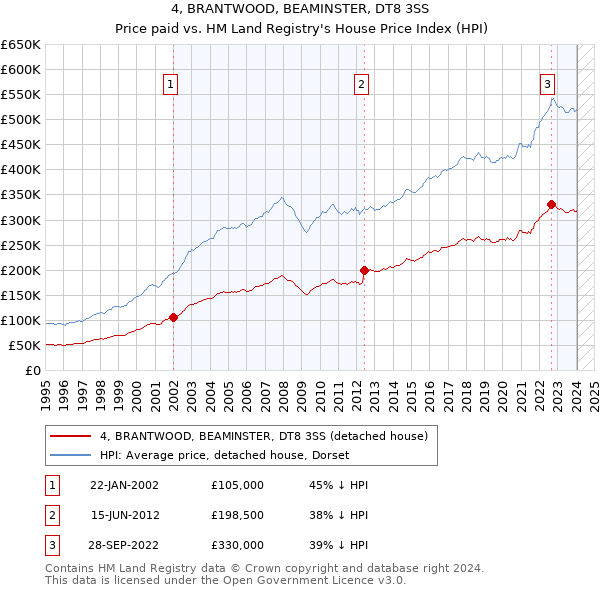 4, BRANTWOOD, BEAMINSTER, DT8 3SS: Price paid vs HM Land Registry's House Price Index