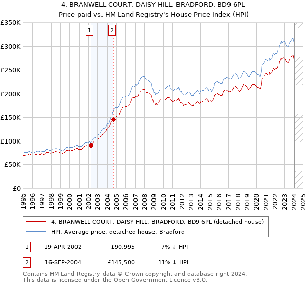 4, BRANWELL COURT, DAISY HILL, BRADFORD, BD9 6PL: Price paid vs HM Land Registry's House Price Index