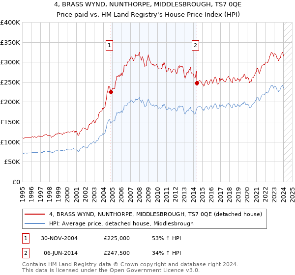 4, BRASS WYND, NUNTHORPE, MIDDLESBROUGH, TS7 0QE: Price paid vs HM Land Registry's House Price Index