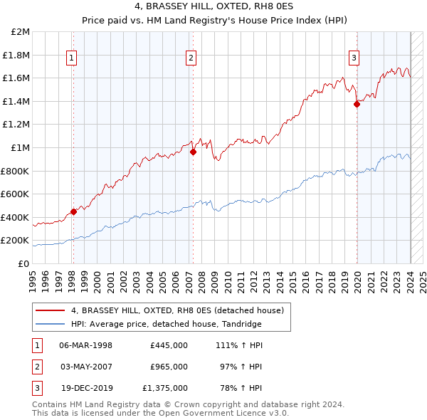 4, BRASSEY HILL, OXTED, RH8 0ES: Price paid vs HM Land Registry's House Price Index