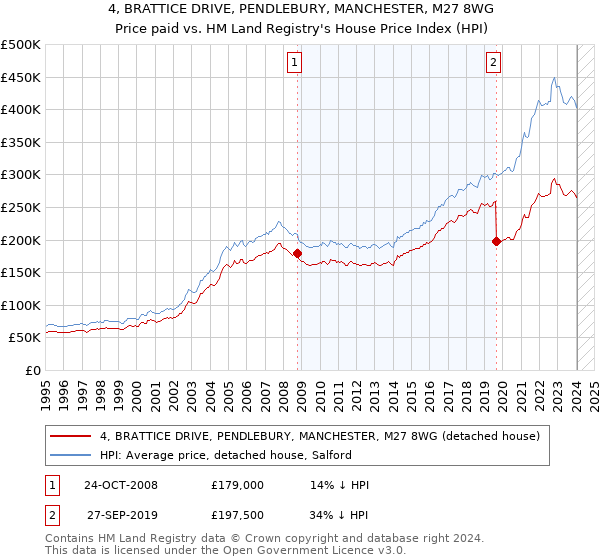 4, BRATTICE DRIVE, PENDLEBURY, MANCHESTER, M27 8WG: Price paid vs HM Land Registry's House Price Index