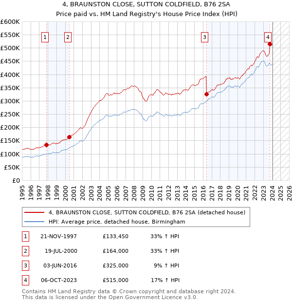4, BRAUNSTON CLOSE, SUTTON COLDFIELD, B76 2SA: Price paid vs HM Land Registry's House Price Index