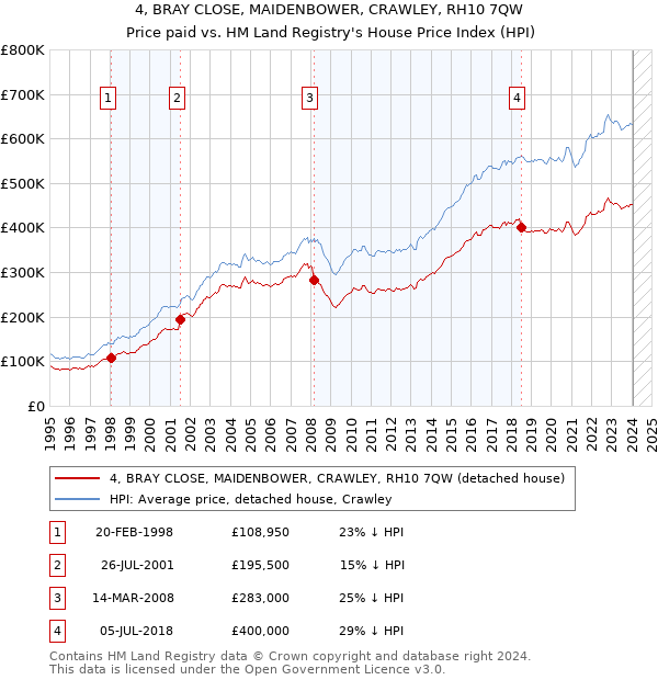 4, BRAY CLOSE, MAIDENBOWER, CRAWLEY, RH10 7QW: Price paid vs HM Land Registry's House Price Index