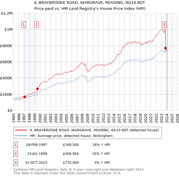 4, BRAYBROOKE ROAD, WARGRAVE, READING, RG10 8DT: Price paid vs HM Land Registry's House Price Index