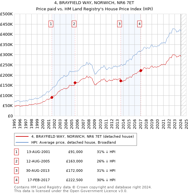 4, BRAYFIELD WAY, NORWICH, NR6 7ET: Price paid vs HM Land Registry's House Price Index